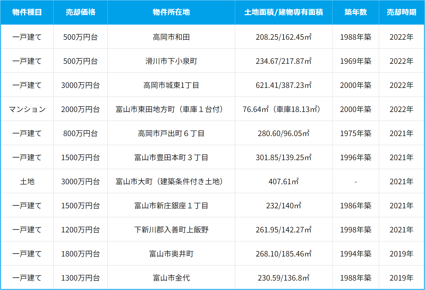 売却実績表