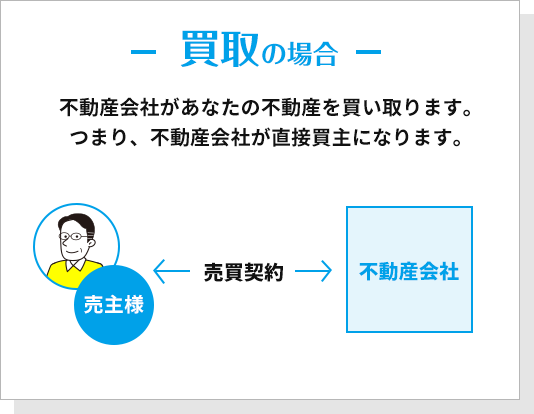 買取の場合、不動産会社があなたの不動産を買い取ります。つまり不動産会社が直接買主になります。